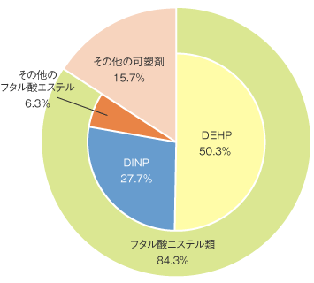 可塑剤の生産量に占めるフタル酸エステルの割合