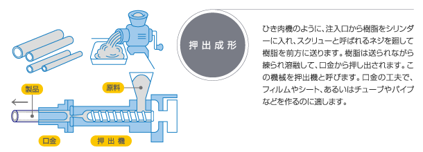 押出成形