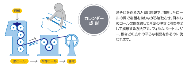 カレンダー成形