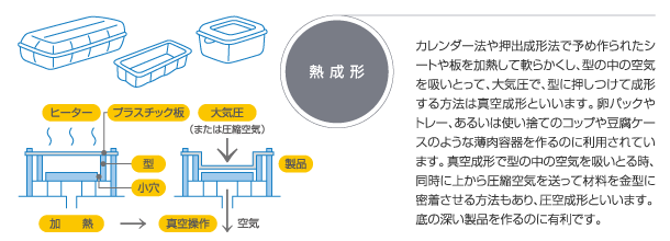 熱成形