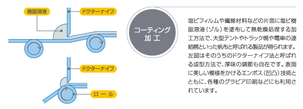 コーティング加工