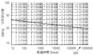 硬質塩ビパイプの内圧により発生する周方向応力と破壊時間