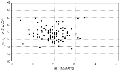 硬質塩ビパイプ強度の経年変化