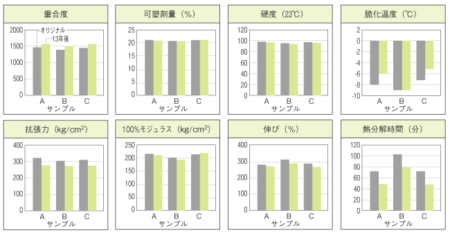 回収自動車外装部品の物性変化