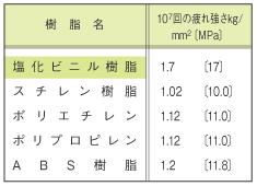 各種プラスチックの疲れ強さ