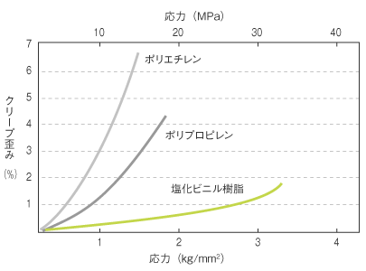 各種熱可塑性樹脂のクリープ特性