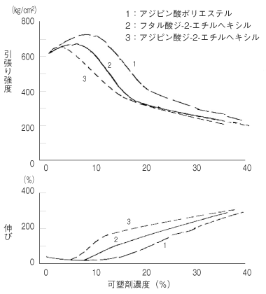 可塑剤の添加効果（引張り強度、伸び）