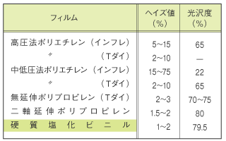 フィルムのヘイズ値と光沢度