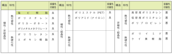 各種プラスチックの接着性、印刷性