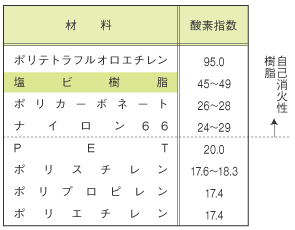 各種材料の酸素指数