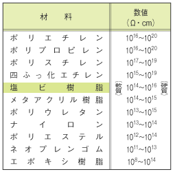 各種材料の体積固有抵抗