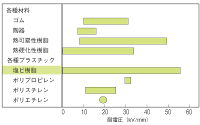 各種材料の耐電圧