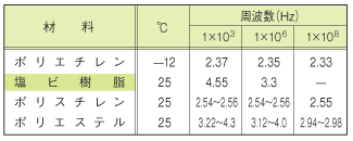 各種プラスチックの誘電特性