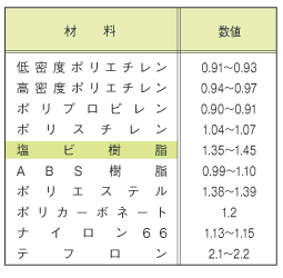 各種材料の比重