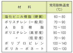 プラスチックの熱変形温度