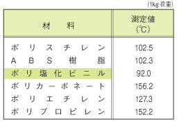 プラスチックのヴィカット軟化点