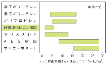 各種プラスチックの衝撃強さ