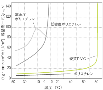 各種プラスチックの衝撃強さと温度