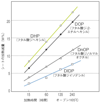 フタレート系可塑剤の揮発性