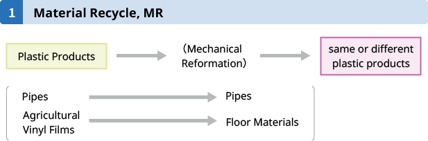 Material Recycle, MR