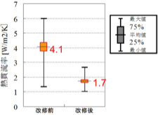 改修前後ばらつき