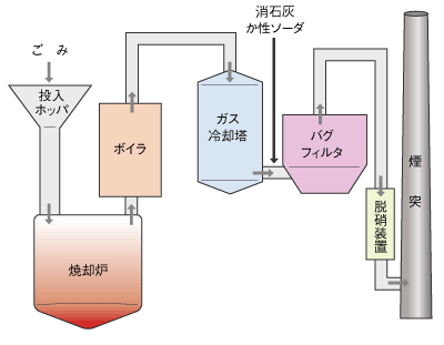 ごみ焼却炉システム構成図（略図）