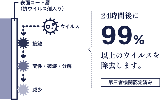 抗ウイルス効果24時間以内に99%以上のウィルスを除去