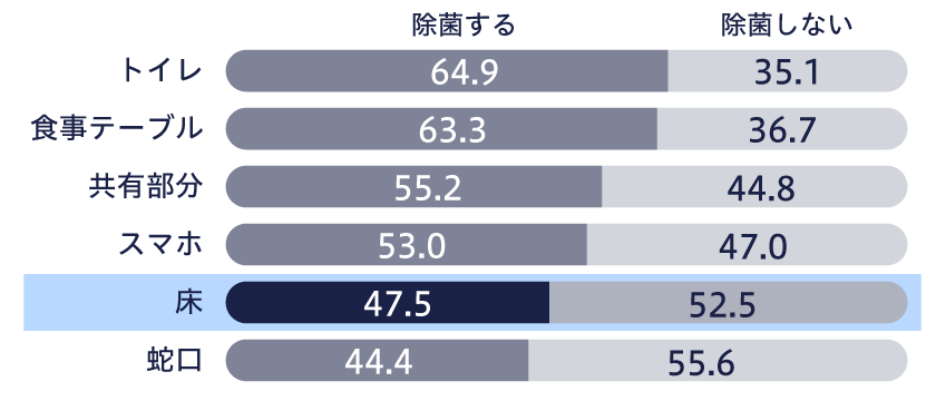 家庭内の除菌についてグラフ1