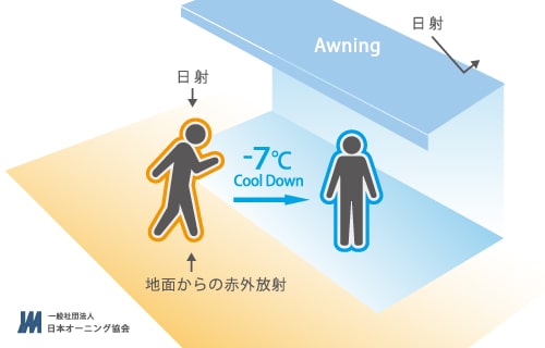 体感温度を7℃下げます