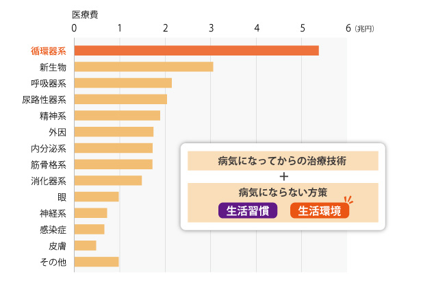 医療費の症状別内訳