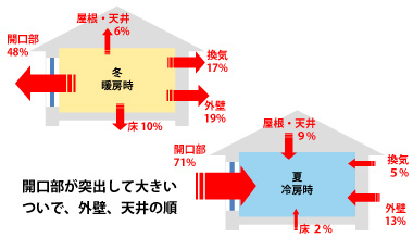 住宅各部位からの熱のやり取り