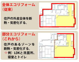 これからのエコリフォーム