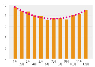 月別死亡割合：2004年