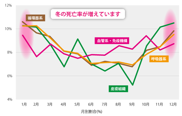 季節間変動の明らかな死因