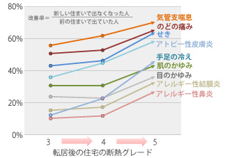 高断熱の健康改善効果