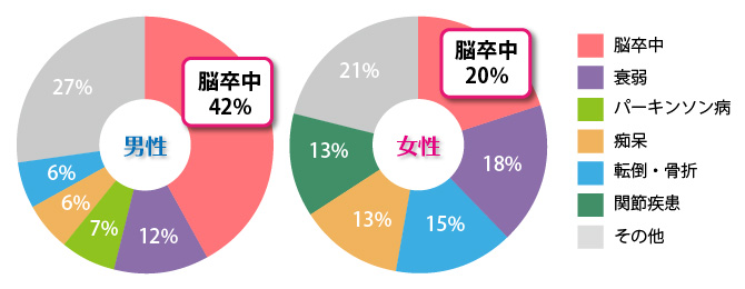 寝たきりになった原因