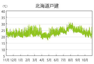 北海道の戸建　1年間の室温変化