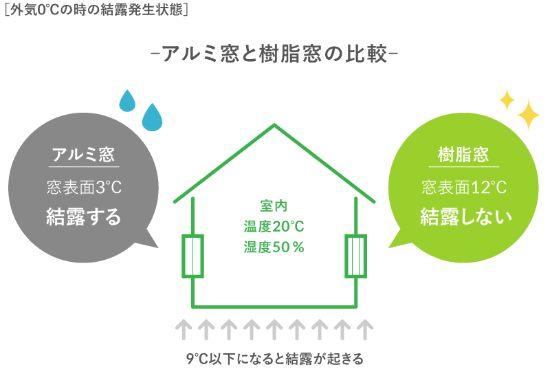 アルミ窓と樹脂窓の比較