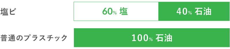 塩ビ60% 塩,40% 石油,普通のプラスチック100% 石油