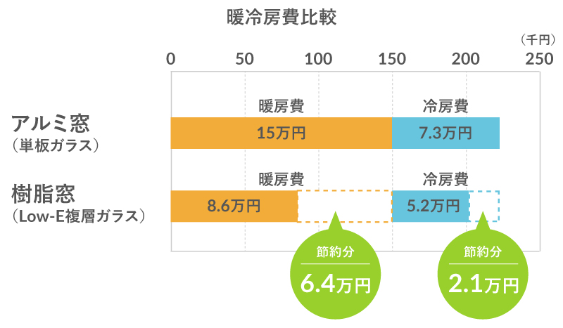 暖冷房費比較