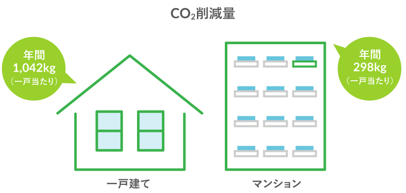 Co2削減量