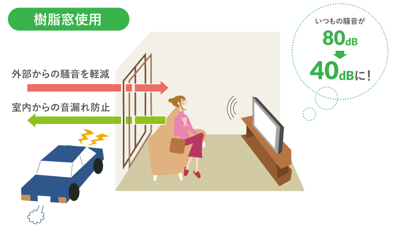 外部からの騒音を軽減,室内からの音漏れ防止,いつもの騒音が80dB→40dBに!