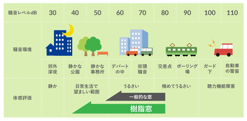 防音・遮音に優れた樹脂窓の実力。