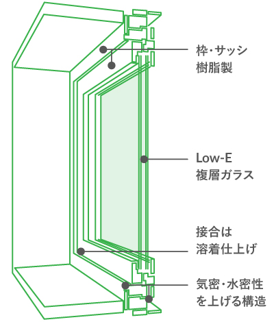 熱の出入りやすきま風などを抑える構造