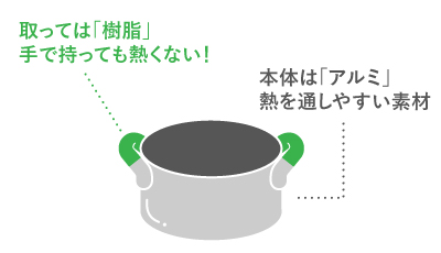 樹脂は熱を伝えにくい素材