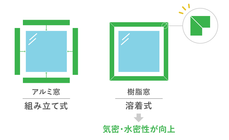 樹脂サッシは溶着式で接合されている。