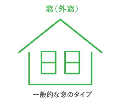 窓（外窓）,一般的な窓のタイプ