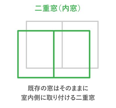 二重窓（内窓）,既存の窓はそのままに室内側に取り付ける二重窓