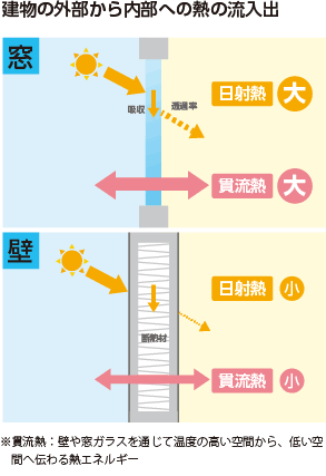 建物の外部から内部への熱の流入出