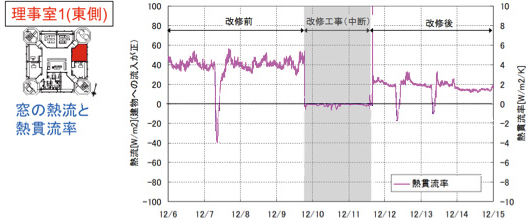 改修前後時系列